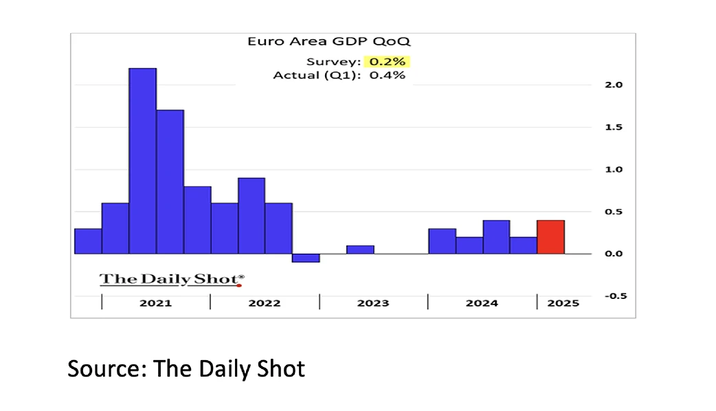 2. Euro Area GDP QoQ - May 2025 - 1042x598px 2. Euro Area GDP QoQ - May 2025 - 1042x598px