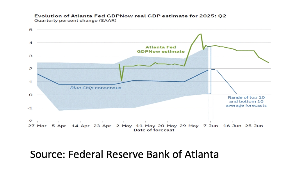 2. Evolution of Atlanta Fed GDPNow real GDP estimate for 2025 - Jul 2025 - 1042x596px 2. Evolution of Atlanta Fed GDPNow real GDP estimate for 2025 - Jul 2025 - 1042x596px