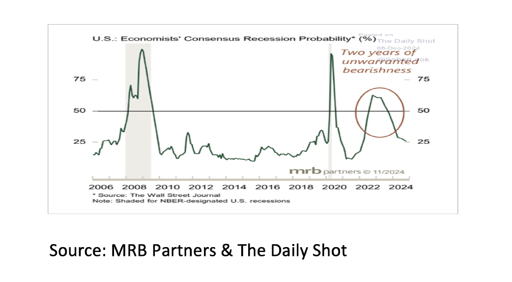 2. U.S. Economists' Consensus Recession Probability - Jan 2025 - 1042x573px