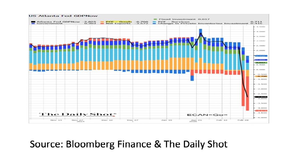 2. US Atlanta Fed GDPNow - Mar 2025 - 1042x570px