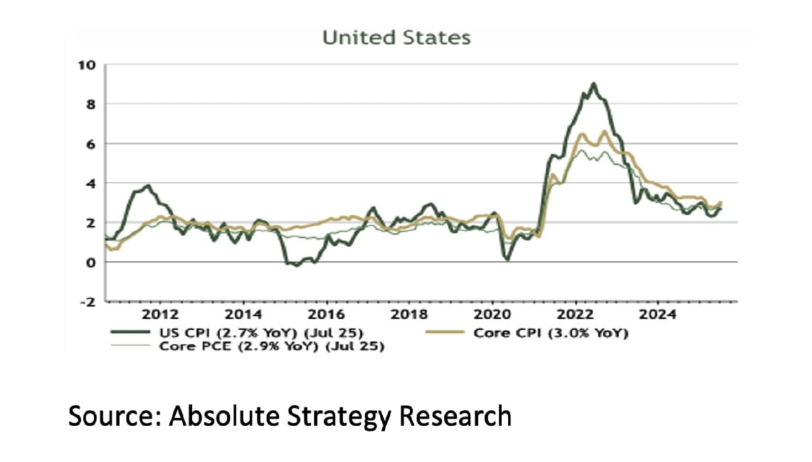 2. US CPI, Core CPI, Core PCE - Sep 2025 - 1141x650px 2. US CPI, Core CPI, Core PCE - Sep 2025 - 1141x650px