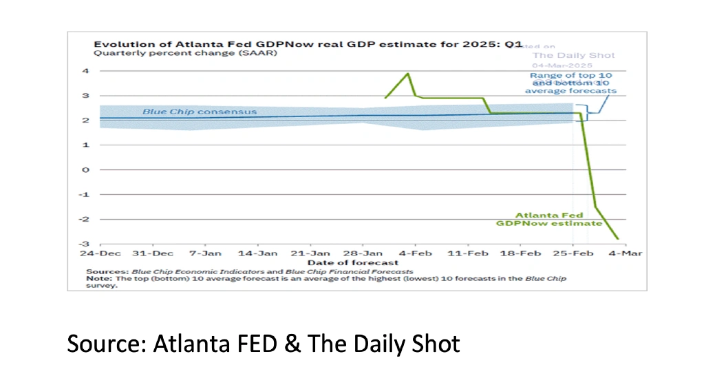 3. Evolution of Atlanta Fed GDPNow real GDP estimate for 2025 - Mar 2025 - 1042x562px