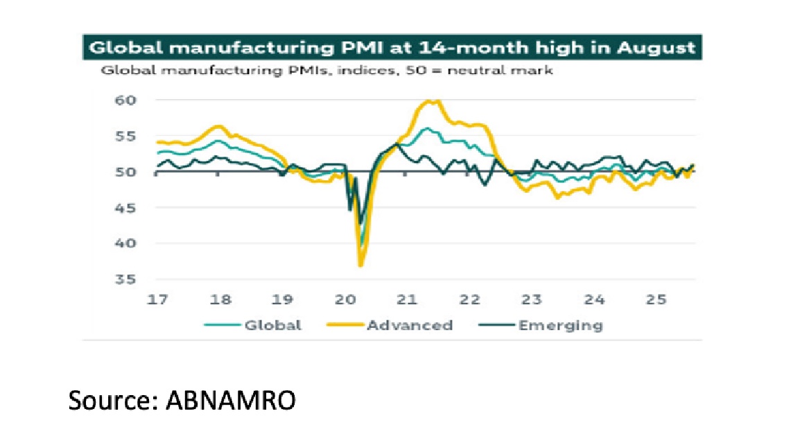 3. Global manufacturing PMI at 14-month high in August - Sept 2025 - 1141x642px 3. Global manufacturing PMI at 14-month high in August - Sept 2025 - 1141x642px