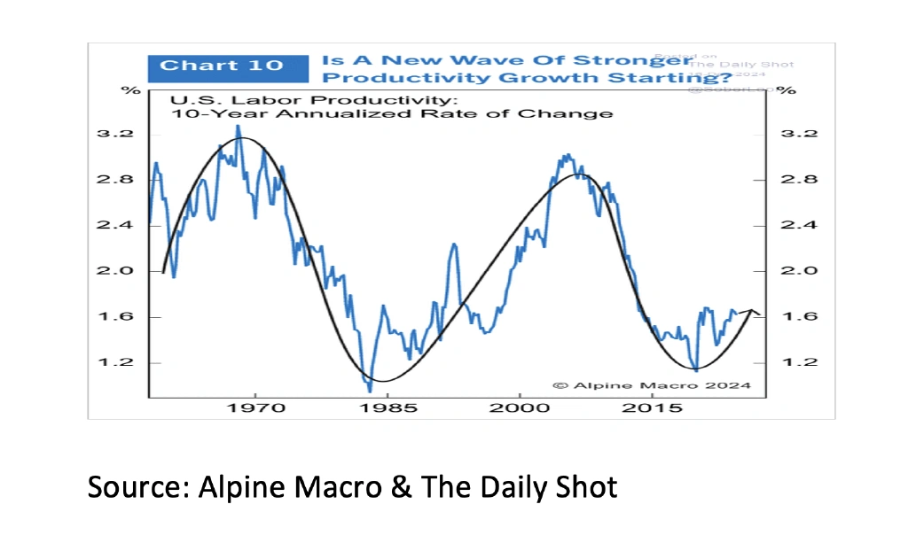 3. Is A New Wave Of Stronger Productivity Growth Starting - Jan 2025 - 1042x613px