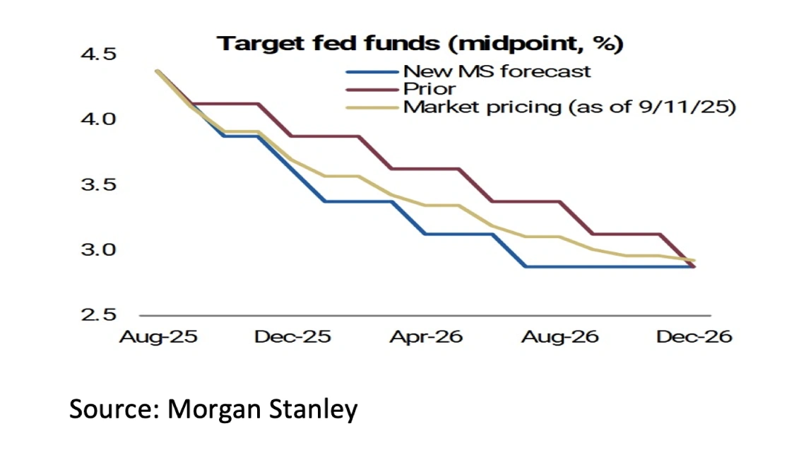 3. Target fed funds - October 2025 - 1141x644px