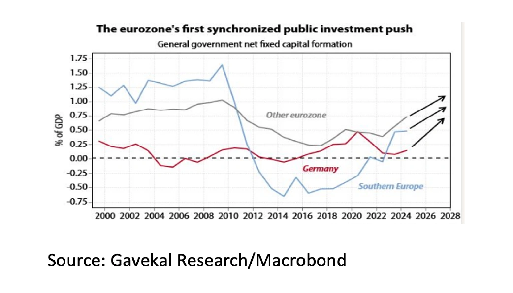3. The eurozone´s first syncronized public investment push - Aug 2025 - 1042x596px 3. The eurozone´s first syncronized public investment push - Aug 2025 - 1042x596px