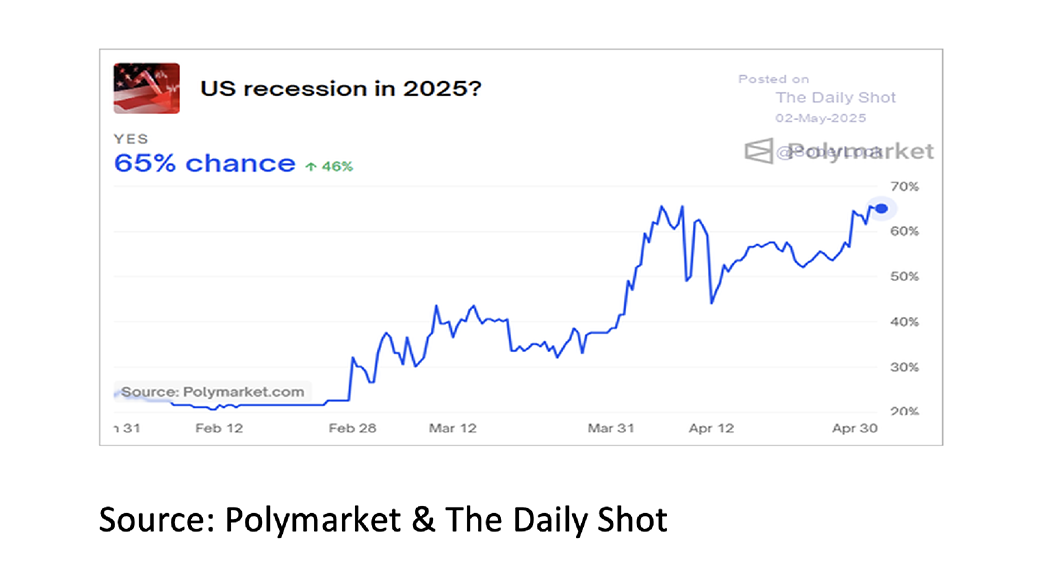 3. US recession in 2025 - May 2025 - 1042x582px 3. US recession in 2025 - May 2025 - 1042x582px