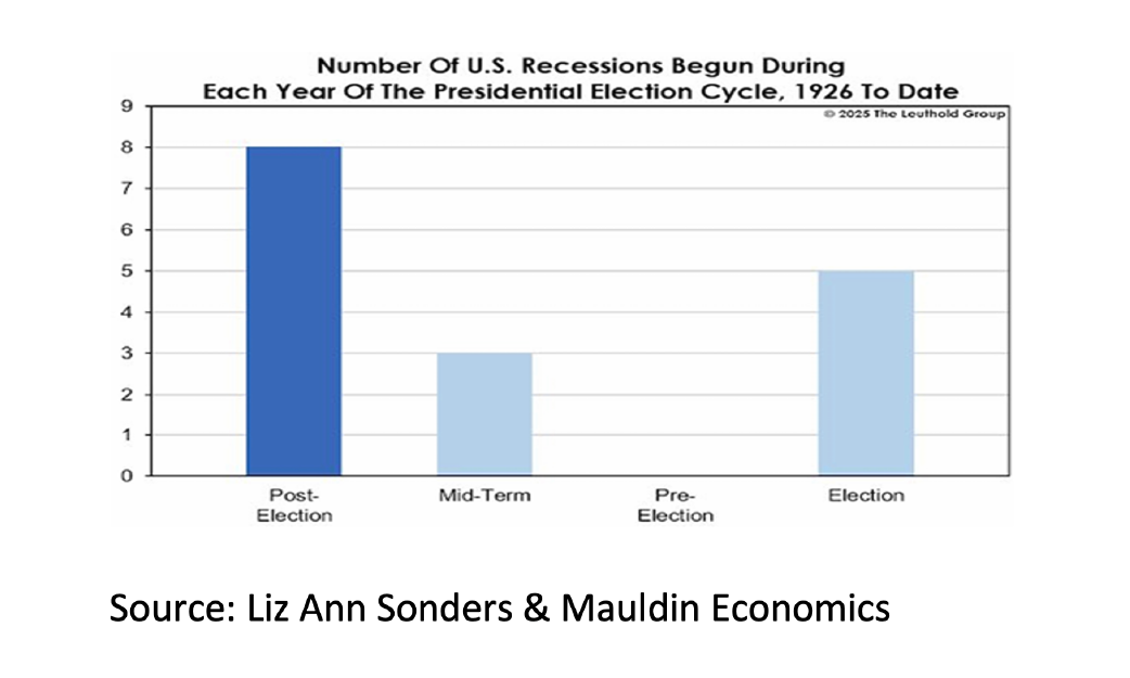 4. Number Of U.S. Recessions Begun During Each Year - Apr 2025 - 1042x625px