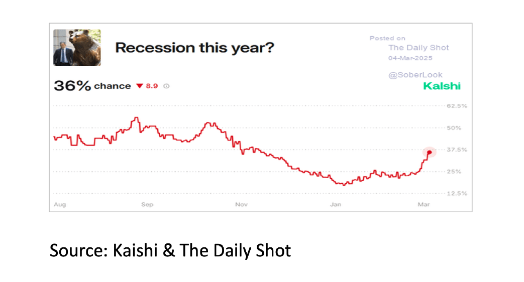 4. Recession this year? - Mar 2025 - 1042x562px