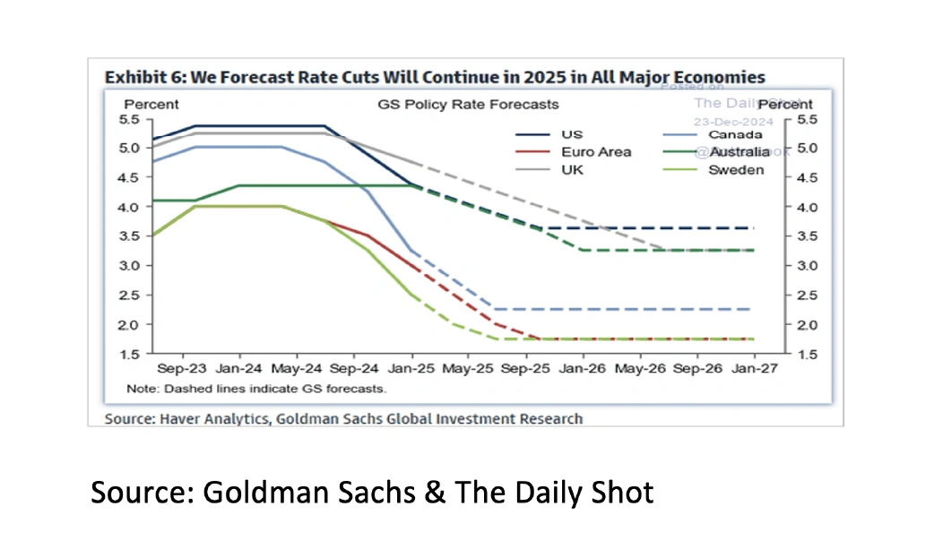 4. We Forecast Rate Cuts Will Continue in 2025 - Jan 2025 - 1042x613px