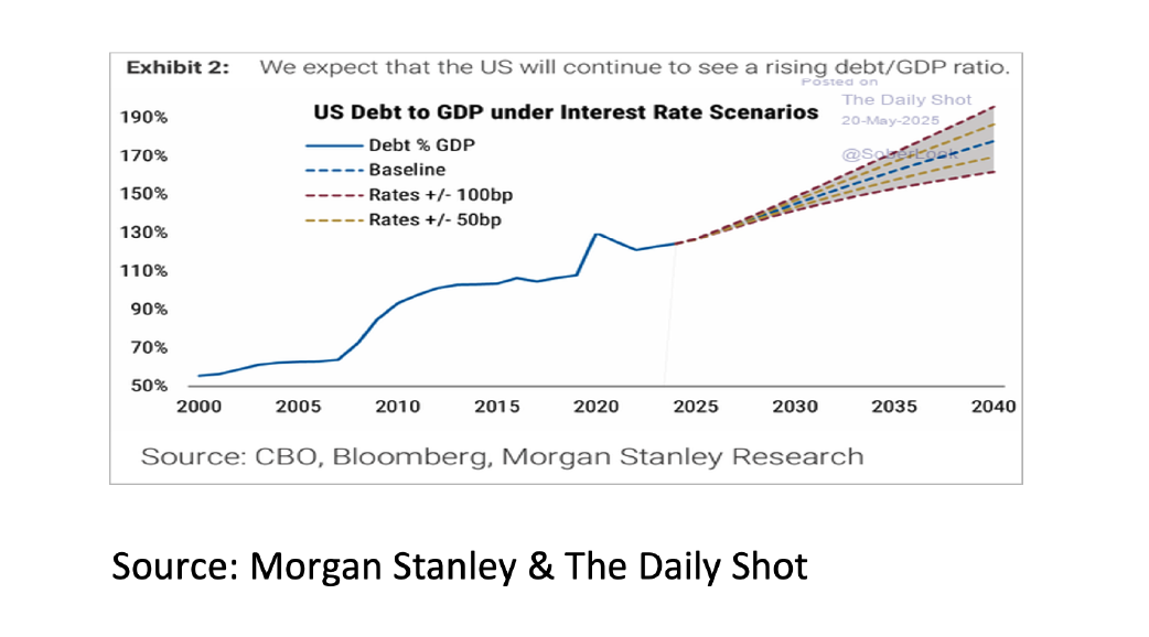 4. We expect that the US will continue to see a rising debt - Jun 2025 - 1042x578px 4. We expect that the US will continue to see a rising debt - Jun 2025 - 1042x578px