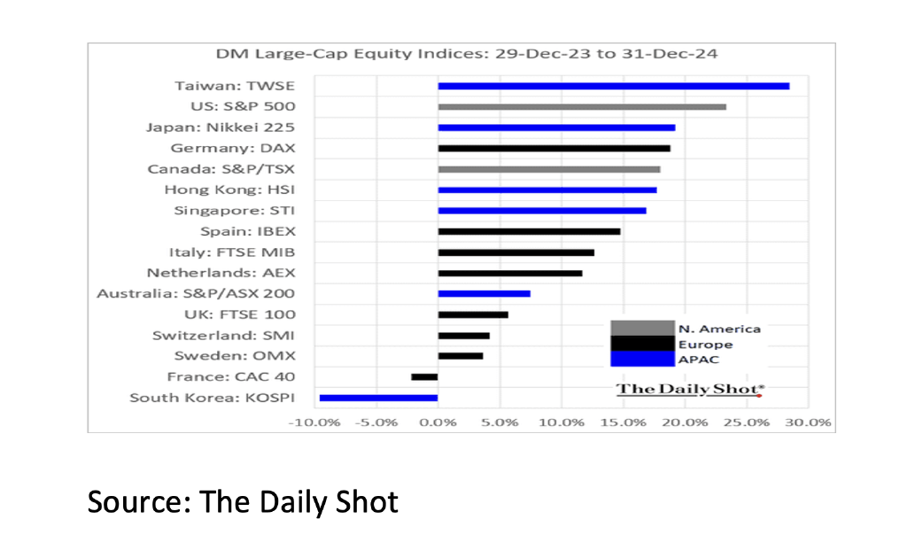 5. DM Large-Cap Equity Indices - Jan 2025 - 1042x630px