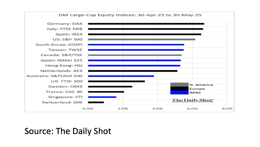 5. DM Large-Cap Equity Indices - Jun 2025 - 1042x590px 5. DM Large-Cap Equity Indices - Jun 2025 - 1042x590px