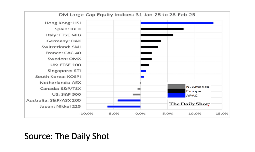 5. DM Large-Cap Equity Indices - Mar 2025 - 1042x622px