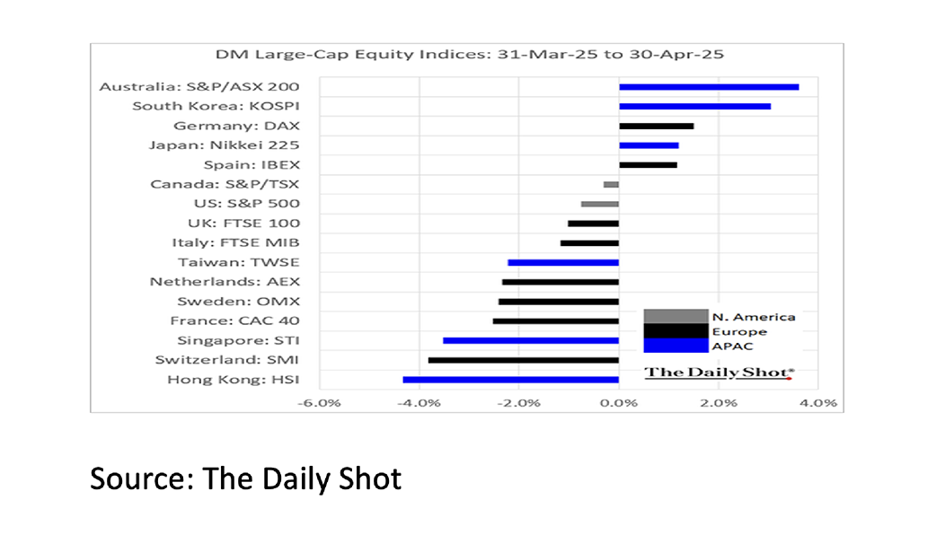5. DM Large-Cap Equity Indices - May 2025 - 1042x596px 5. DM Large-Cap Equity Indices - May 2025 - 1042x596px