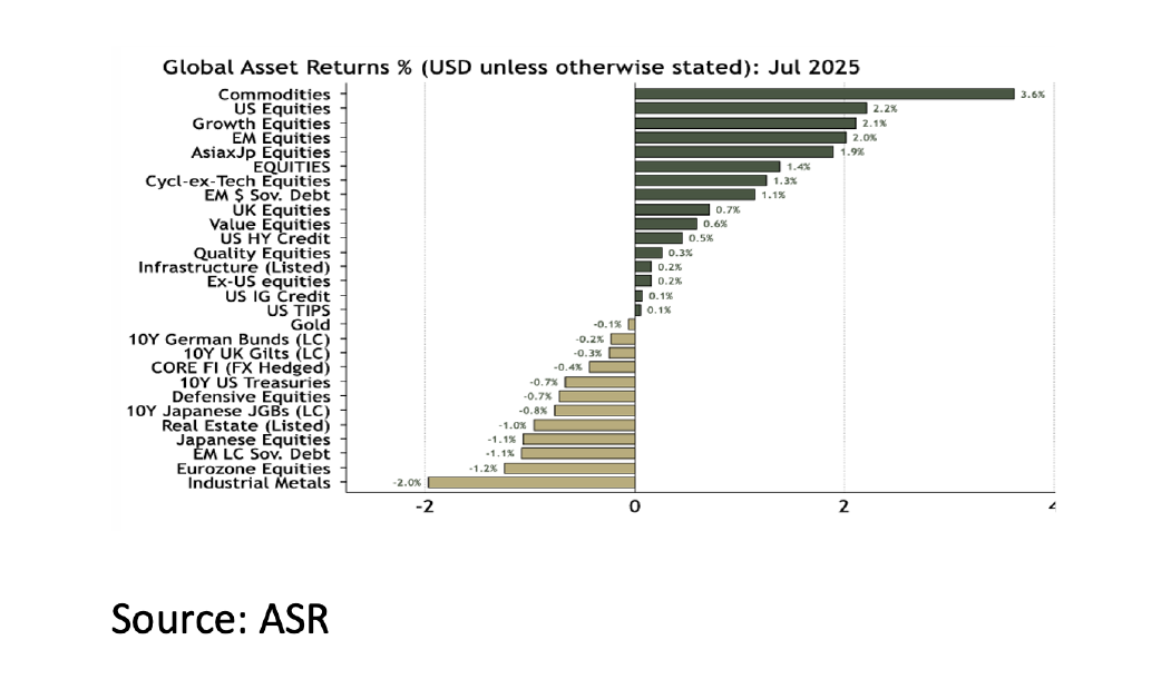 5. Global Asset Returns - Aug 2025 - 1042x619px 5. Global Asset Returns - Aug 2025 - 1042x619px