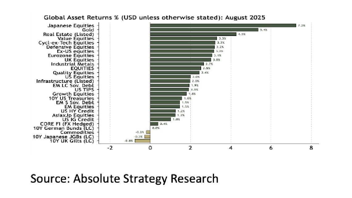 5. Global Asset Returns - Sept 2025 - 1141x644px 5. Global Asset Returns - Sept 2025 - 1141x644px