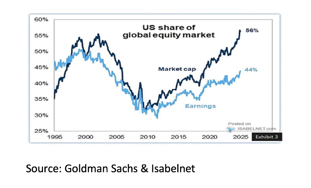 5. US share of global equity market - Feb 2025 - 1042x632px