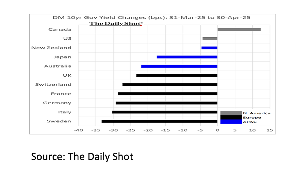 6. CM 10yr Gov Yield Changes - May 2025 - 1042x596px 6. CM 10yr Gov Yield Changes - May 2025 - 1042x596px