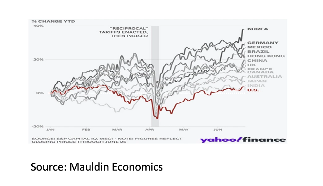 6. Change YTD - Jul 2025 - 1042x600px 6. Change YTD - Jul 2025 - 1042x600px