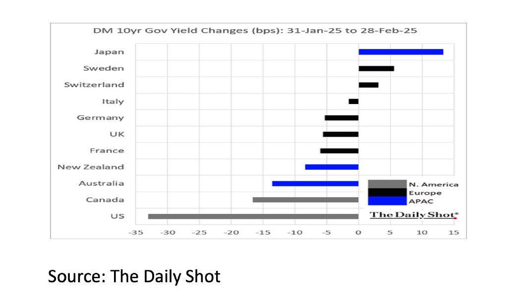 6. DM 10yr Gov Yield Changes - Mar 2025 - 1042x622px