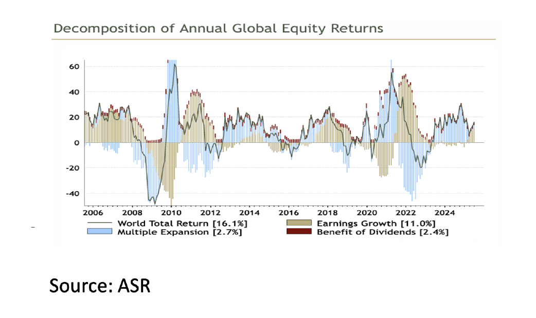 6. Decomposition of Annual Global Equity Returns - Aug 2025 - 1042x619px 6. Decomposition of Annual Global Equity Returns - Aug 2025 - 1042x619px
