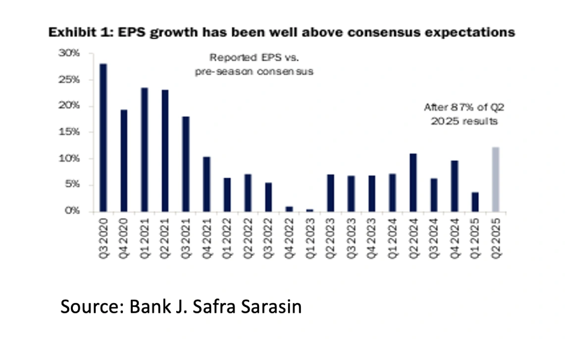 6. EPS growth has been well above consensus expectations - October 2025 - 1141x686px