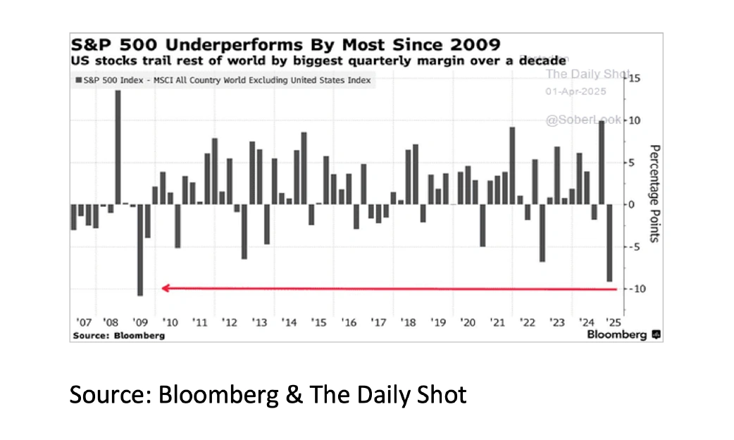 6. S&P 500 Underperforms By Most Since 2009 - Apr 2025 - 1042x625px
