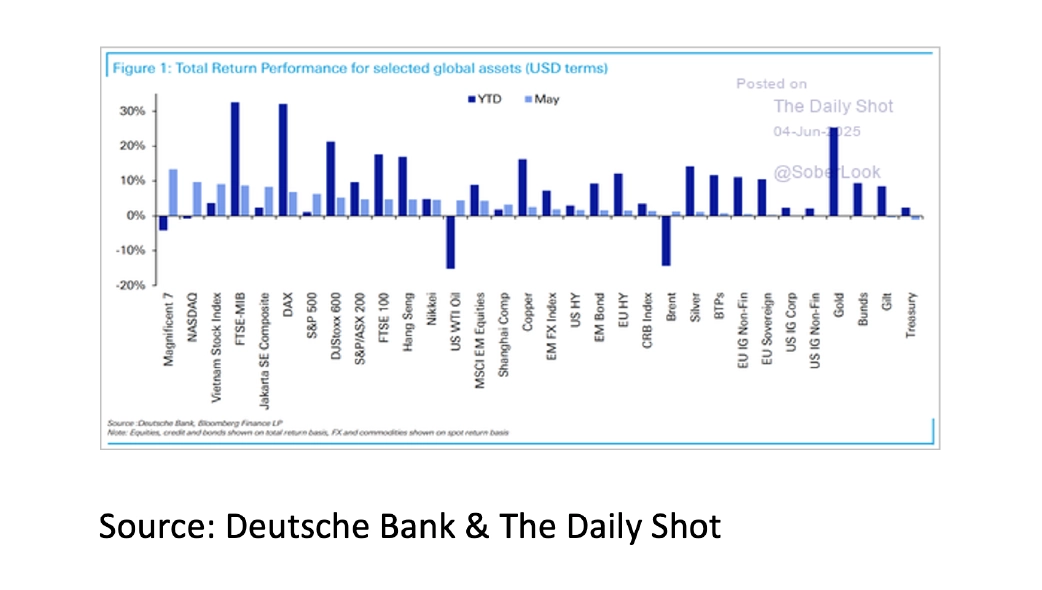 6. Total Return Performance for selected global assets - Jun 2025 - 1042x590px 6. Total Return Performance for selected global assets - Jun 2025 - 1042x590px