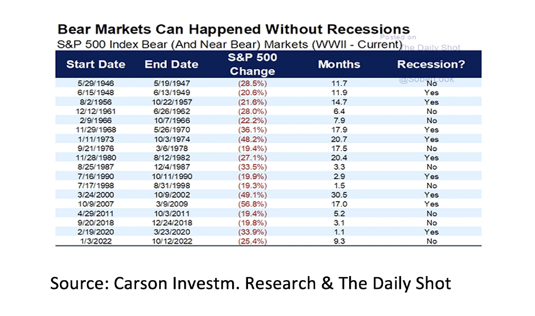 7. Bear Markets Can Happened Without Recessions - May 2025 - 1042x617px 7. Bear Markets Can Happened Without Recessions - May 2025 - 1042x617px