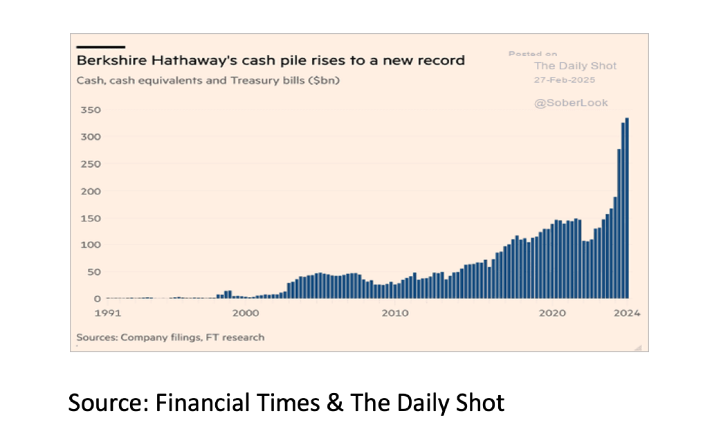 7. Berkshire Hathaway's cash pile rises to a new record - Mar 2025 - 1042x646px