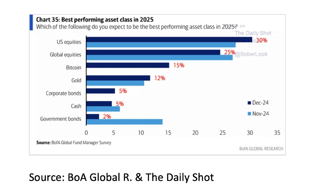 7. Best performing asset class in 2025 - Jan 2025 - 1042x650px