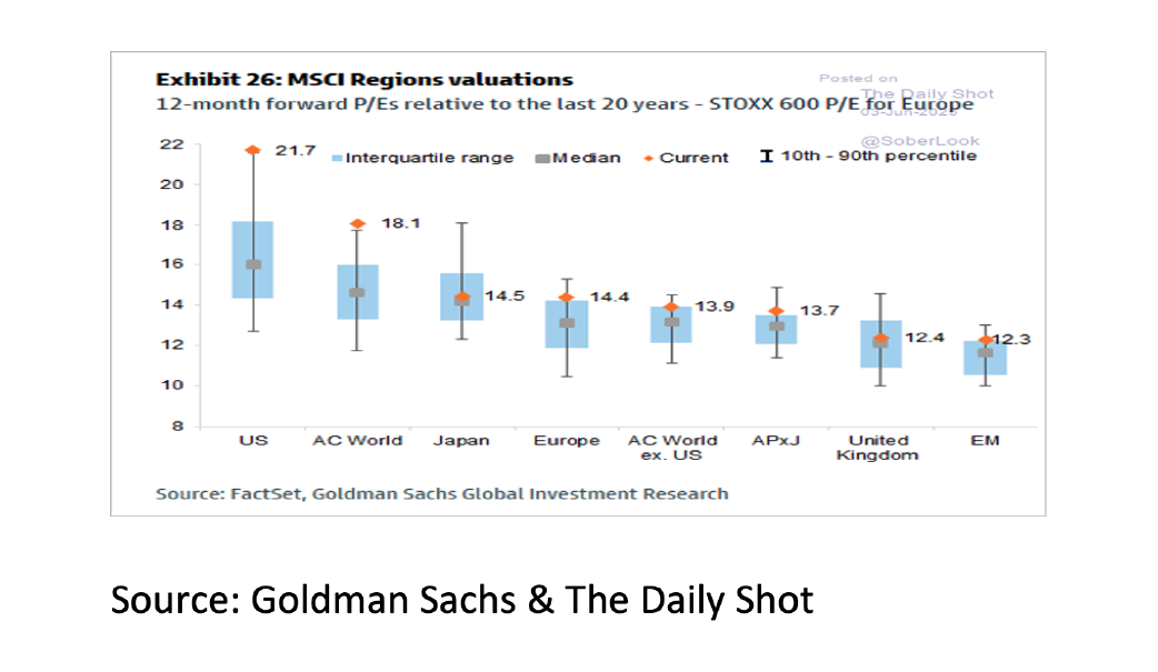 7. MSCI Regions valuations - Jun 2025 - 1042x605px 7. MSCI Regions valuations - Jun 2025 - 1042x605px
