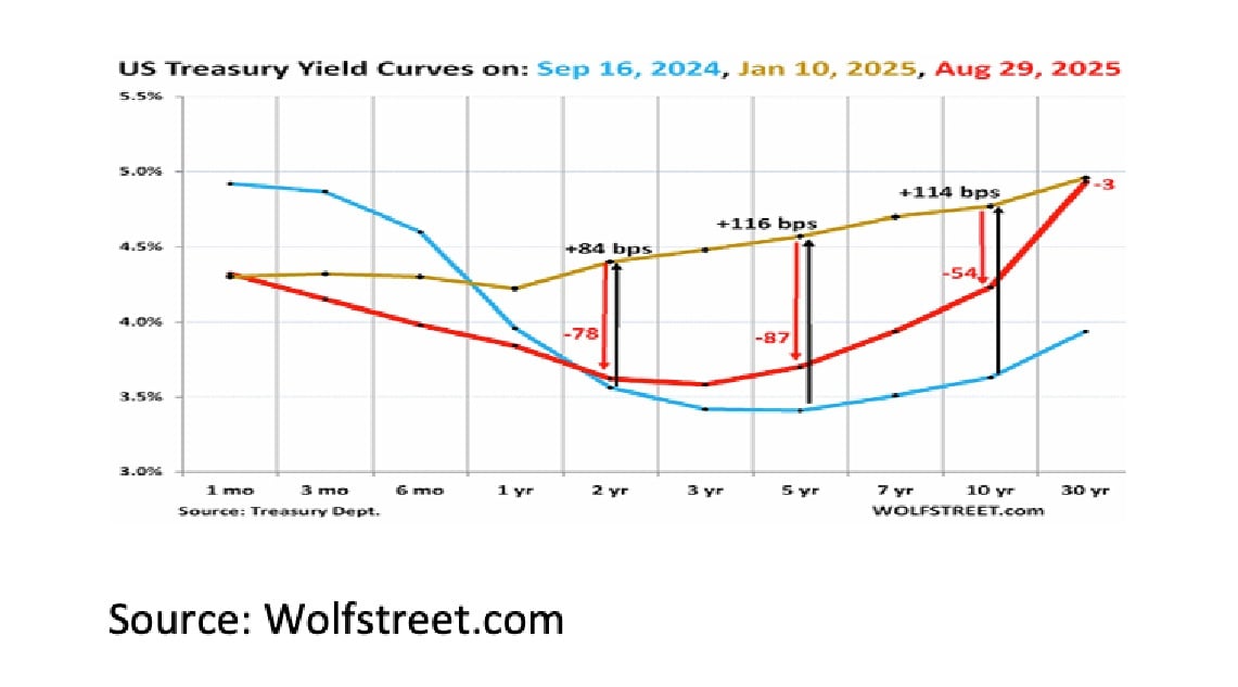 7. US Treasury Yield Curves on - Sept 2025 - 1141x633px 7. US Treasury Yield Curves on - Sept 2025 - 1141x633px