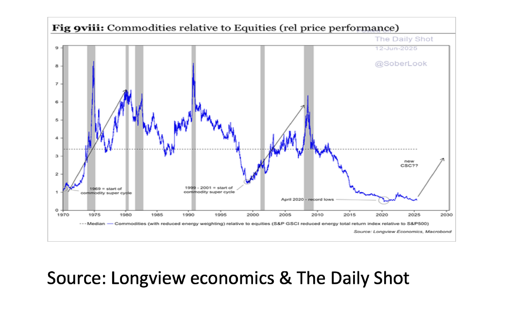 8. Commodities relative to Equities - Jul 2025 - 1042x640px 8. Commodities relative to Equities - Jul 2025 - 1042x640px