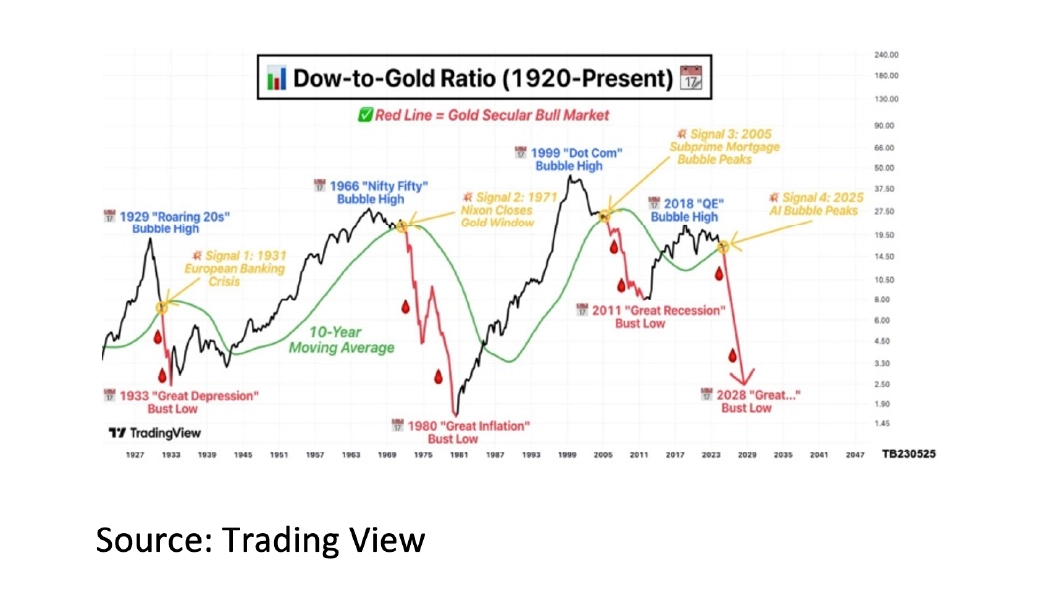 8. Dow-to-Gold Ratio - Jun 2025 - 1042x605px 8. Dow-to-Gold Ratio - Jun 2025 - 1042x605px
