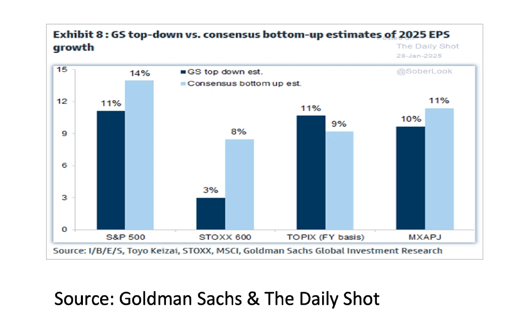 8. GS top-down vs. consensus bottom-up estimates of 2025 EPS growth - Feb 2025 - 1042x655px