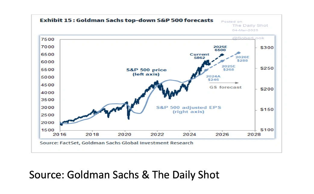 8. Goldman Sachs top-down S&P 500 forecast - Mar 2025 - 1042x646px