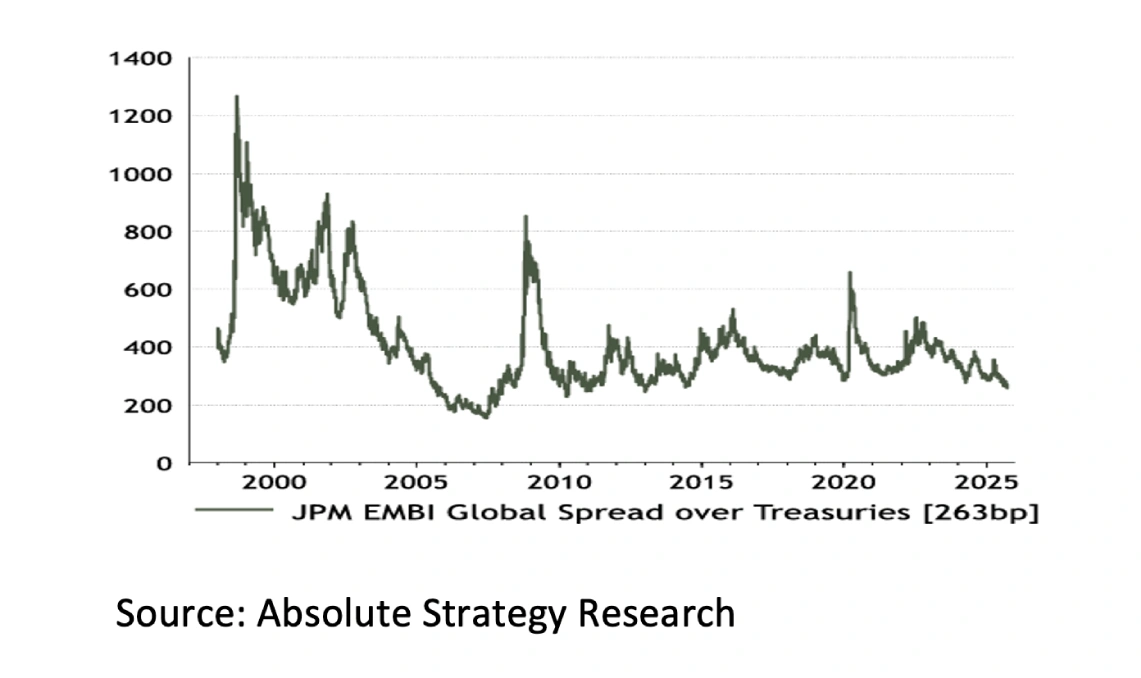 8. JPM EMBI Global Spread over Treasuries - October 2025 - 1141x678