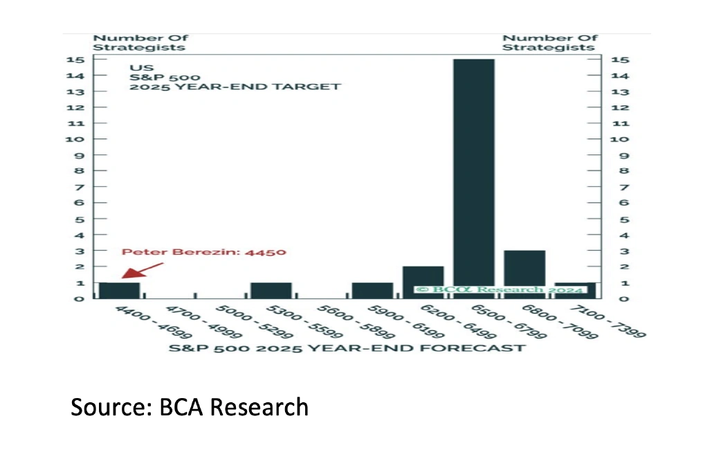 8. US S&P 500 2025 Year-end target - Jan 2025 - 1042x650px