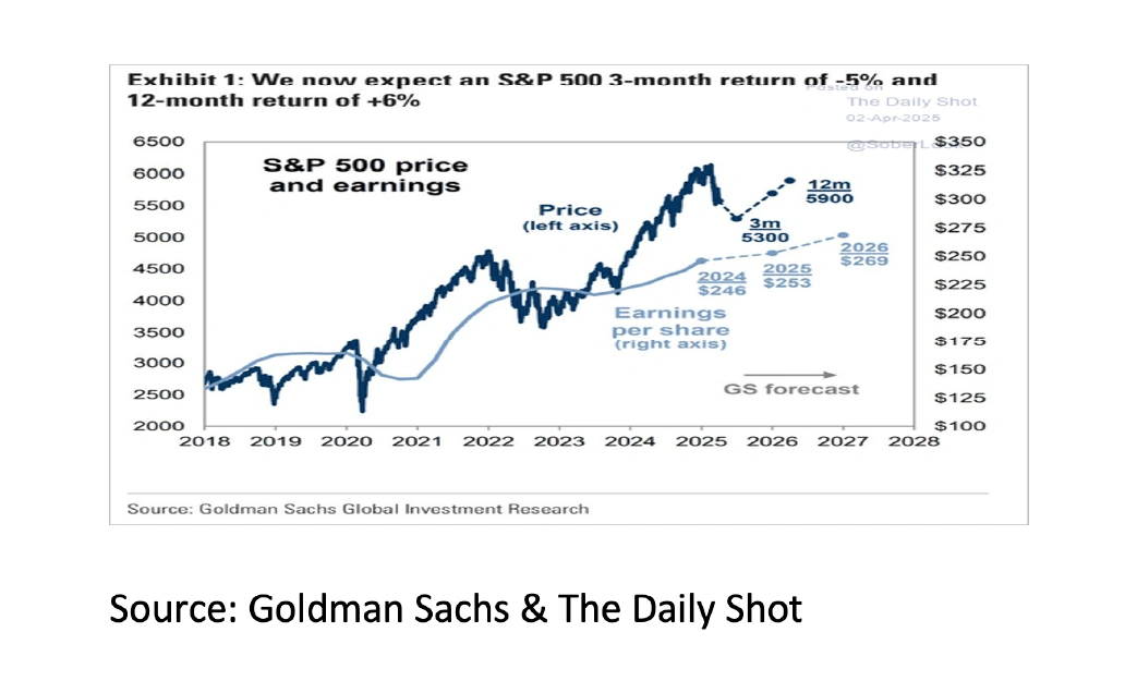 8. We now expect an S&P 500 3-month return - Apr 2025 - 1042x625px