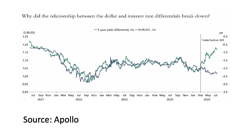 8. Why did the relationship between the dollar and interest rate differentials break down? - Aug 2025 - 1042x565px 8. Why did the relationship between the dollar and interest rate differentials break down? - Aug 2025 - 1042x565px