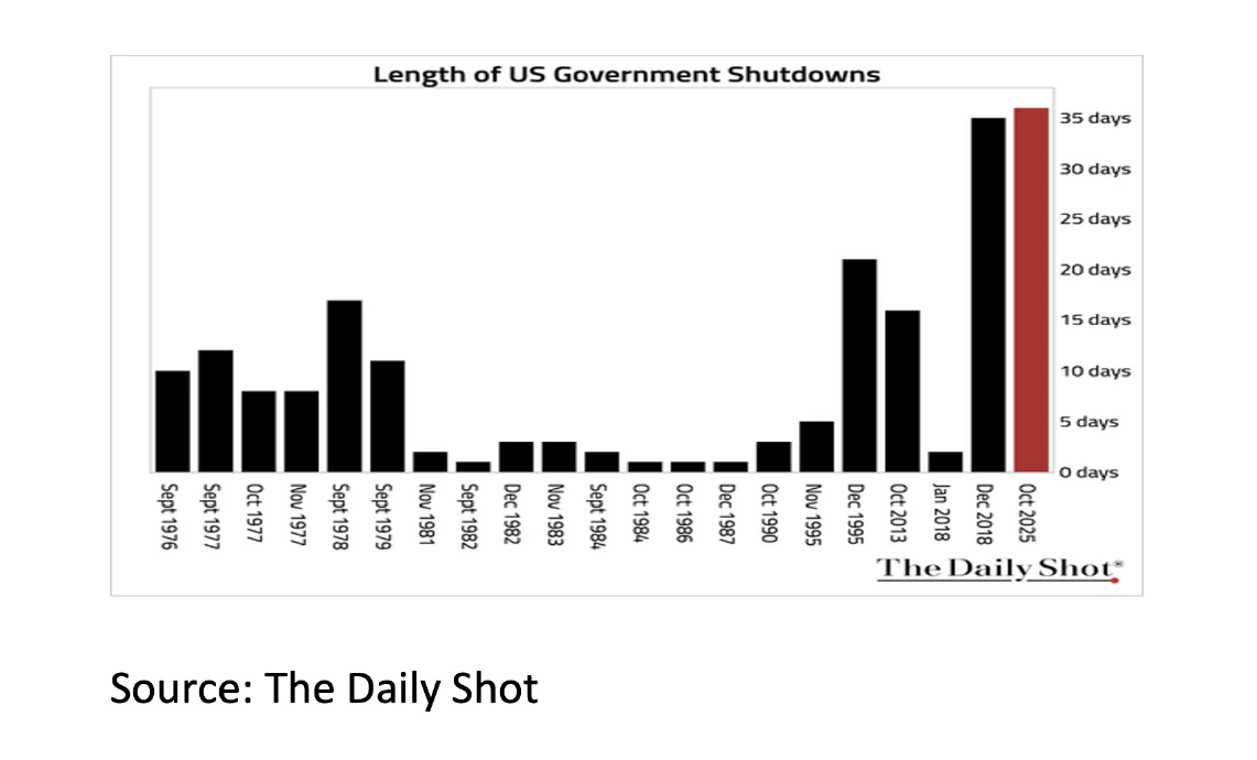 1. Length of US Government Shutdowns - Nov 2025 - 1141x690 1. Length of US Government Shutdowns - Nov 2025 - 1141x690