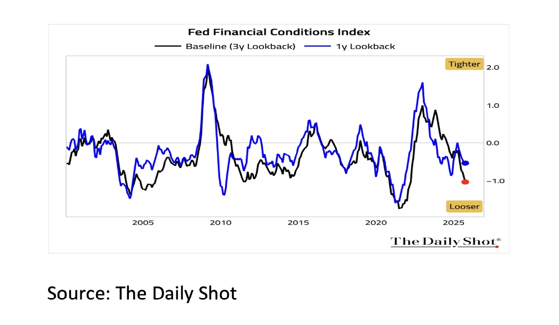 3. Fed Financial Conditions Index - Nov 2025 - 1141x663px 3. Fed Financial Conditions Index - Nov 2025 - 1141x663px