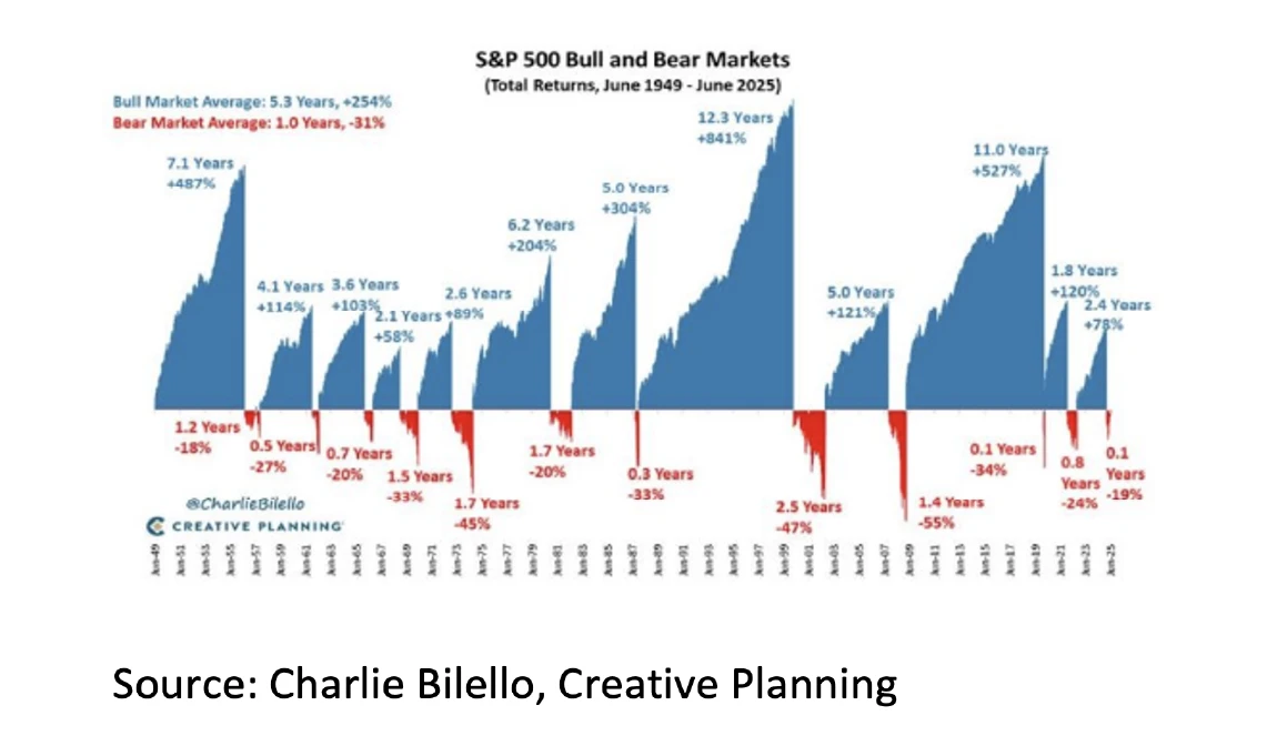 8. S&P 500 Bull and Bear Markets - Nov 2025 - 1141x681px 8. S&P 500 Bull and Bear Markets - Nov 2025 - 1141x681px