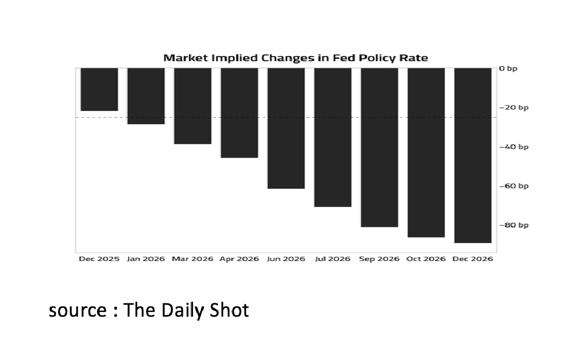 1. Market Implied Changes in Fed policy rate Market Implied Changes in Fed policy rate