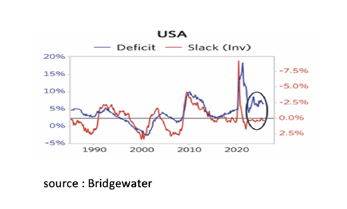 USA - Deficit-Slack (Inv) USA - Deficit-Slack (Inv)