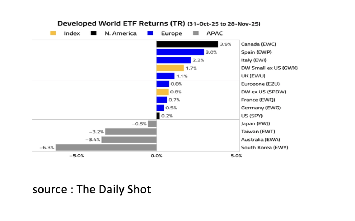 Developed world ETF Returns - Dec 2025 Developed world ETF Returns - Dec 2025