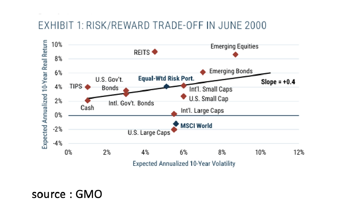 Risk-reward trade-off in june 2000 - Dec 2025 Risk-reward trade-off in june 2000 - Dec 2025