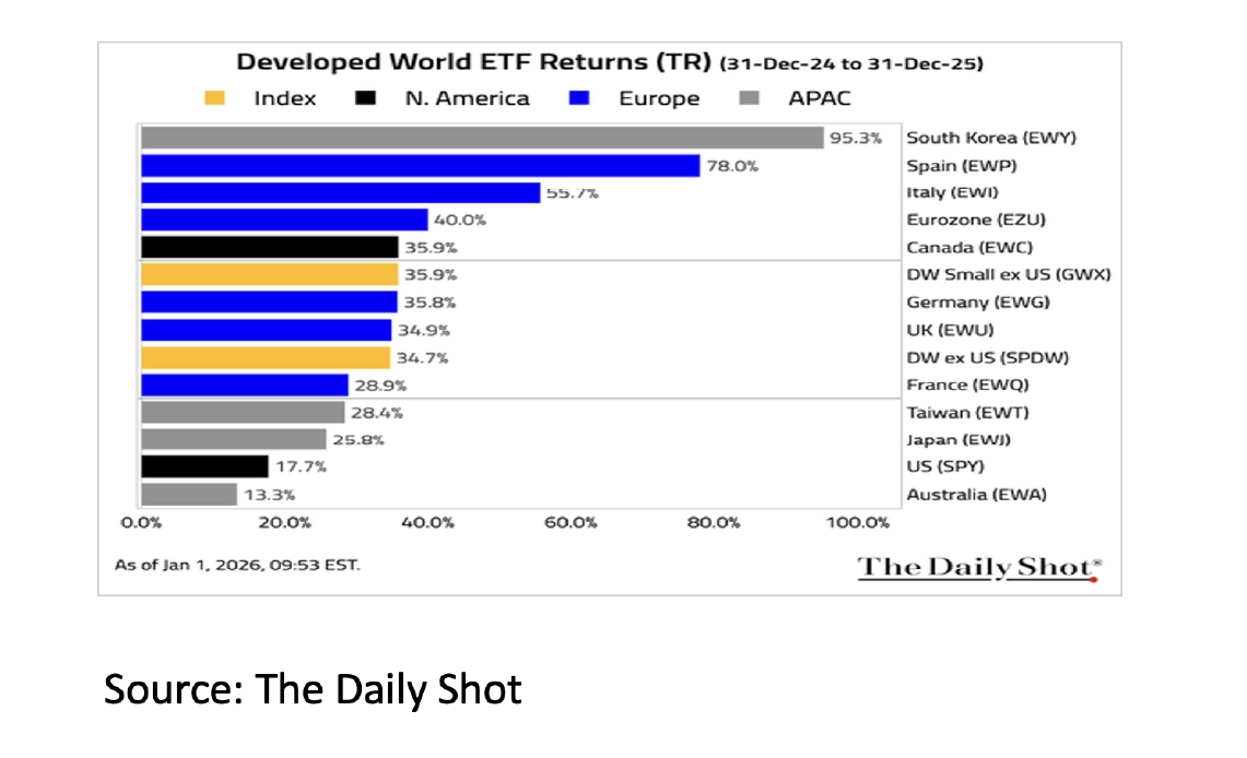 6 - Developed World ETF Returns - Jan 26 - 1141x694px 6 - Developed World ETF Returns - Jan 26 - 1141x694px